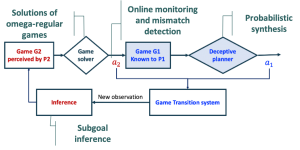 Game-Theoretic Synthesis for Autonomy